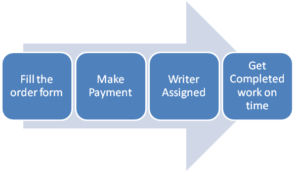 Custom Assignment Writing Services - Our Writing Process
